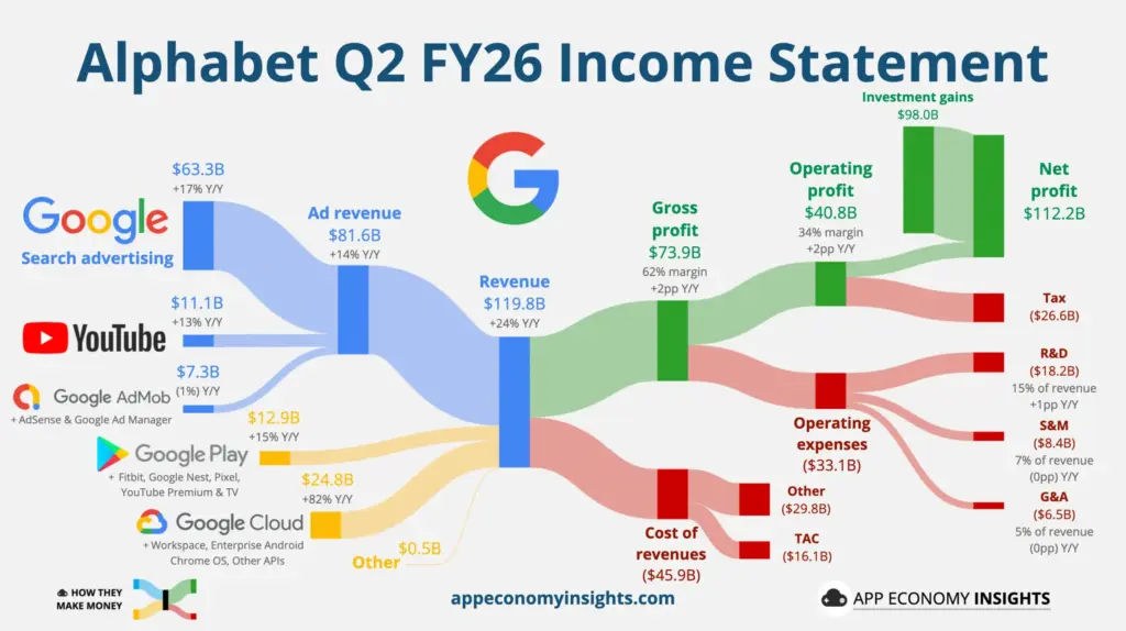 Alphabet Google Q2 2026 Earnings Investment Gains Semiconductor Impact 01