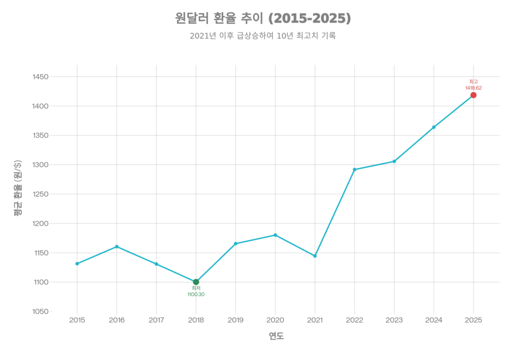 High Exchange Rate Us Stock Investing Strategy 02