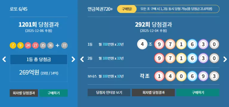 로또 1201회 1등 당첨의 비밀? 번호 뒤에 숨겨진 &lsquo;814만 분의 1&rsquo; 확률과 세금 상식