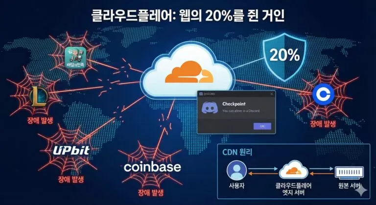인터넷의 &lsquo;보이지 않는 손&rsquo; 클라우드플레어, 왜 지금 검색어 1위일까? (feat. 웹의 20%를 지배하는 기술)